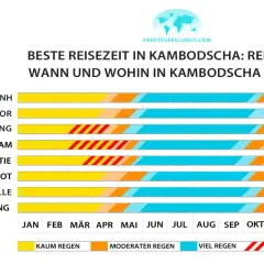 Beste Reisezeit in Kambodscha: Übersicht über die Regenperioden und Reiseziele. Ideal für deine Kambodscha Reisezeit.