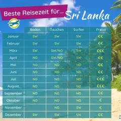 Tabelle zeigt die beste Reisezeit für Sri Lanka Rundreise: Baden, Tauchen, Surfen & Preise. SW = Süden/Westen, NO = Norden/Osten.