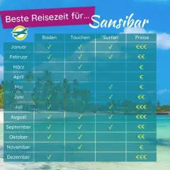 Tabelle zeigt beste Reisezeit für Sansibar. Februar ist ideal zum Baden, Tauchen und Surfen. Preise sind moderat.