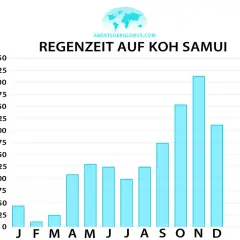 Regenzeit auf Koh Samui: Wann nach Thailand reisen? Diagramm zeigt Niederschlagsmenge pro Monat. Höchste Regenmengen im Oktober und November.