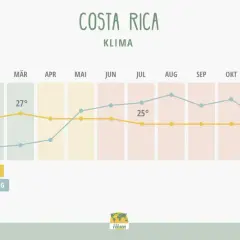 Klimadiagramm für Costa Rica. Die Temperatur ist im Dezember angenehm warm, um die 25 Grad.