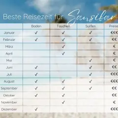Tabelle zeigt beste Reisezeit für Sansibar im September: Baden, Tauchen und Surfen sind ideal. Preise sind moderat.