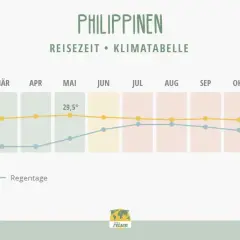 Klimatabelle der Philippinen: Die Regenzeit beginnt im Juni, mit steigenden Regentagen und Temperaturen um 29,5°C.