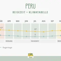 Klimatabelle Peru: Im August (Aug) ist Trockenzeit mit ca. 17°C und 5 Regentagen. Perfekt für eine Reise!