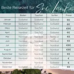 Tabelle zeigt beste Reisezeit für Sri Lanka im Februar: Südwest für Baden, Tauchen und Surfen, Preise €€.