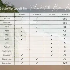 Tabelle zur besten Reisezeit für Phuket & Khao Lak: Baden, Tauchen, Surfen und Preise im Überblick. Ideal für Ihre Urlaubsplanung!