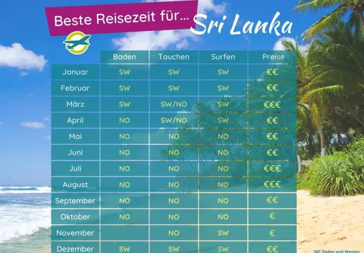 Tabelle zeigt die beste Reisezeit für Sri Lanka Rundreise: Baden, Tauchen, Surfen & Preise. SW = Süden/Westen, NO = Norden/Osten.