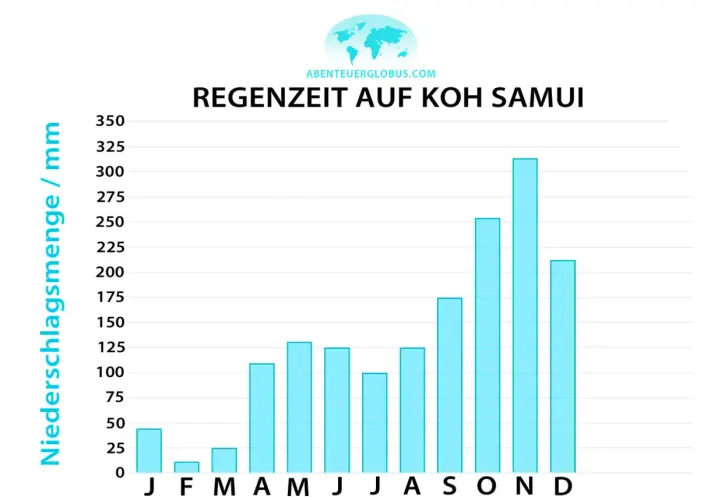 Regenzeit auf Koh Samui: Wann nach Thailand reisen? Diagramm zeigt Niederschlagsmenge pro Monat. Höchste Regenmengen im Oktober und November.