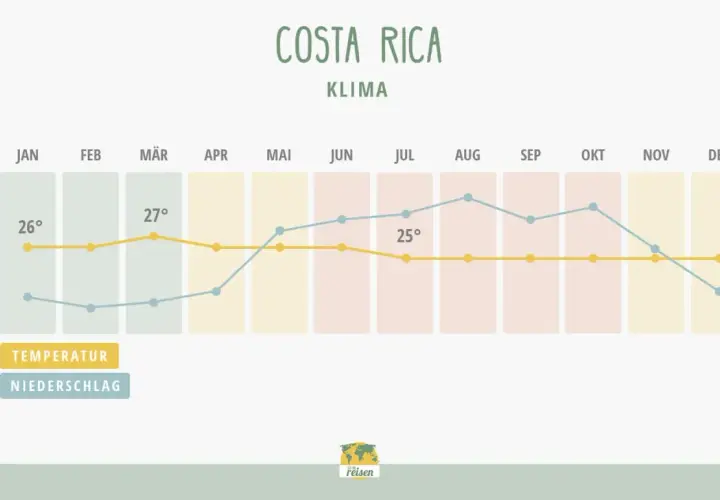 Klimadiagramm für Costa Rica. Die Temperatur ist im Dezember angenehm warm, um die 25 Grad.