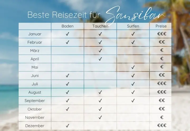 Tabelle zeigt beste Reisezeit für Sansibar im September: Baden, Tauchen und Surfen sind ideal. Preise sind moderat.