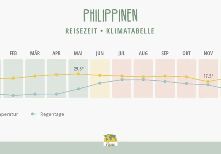 Klimatabelle der Philippinen: Die Regenzeit beginnt im Juni, mit steigenden Regentagen und Temperaturen um 29,5°C.