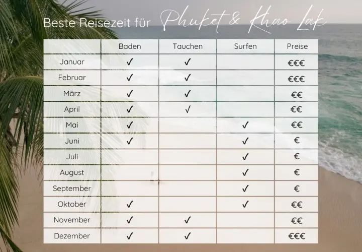 Tabelle zur besten Reisezeit für Phuket & Khao Lak: Baden, Tauchen, Surfen und Preise im Überblick. Ideal für Ihre Urlaubsplanung!