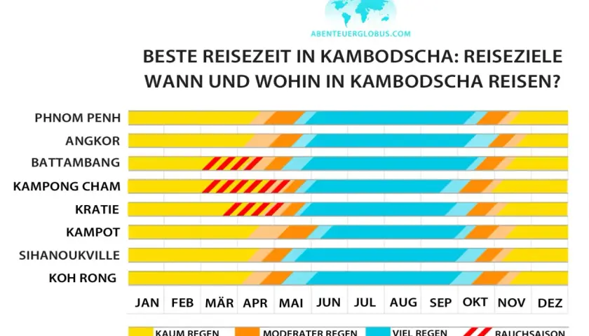 Beste Reisezeit in Kambodscha: Übersicht über die Regenperioden und Reiseziele. Ideal für deine Kambodscha Reisezeit.
