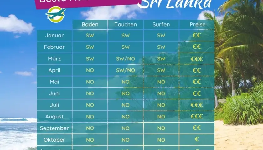 Tabelle zeigt die beste Reisezeit für Sri Lanka Rundreise: Baden, Tauchen, Surfen & Preise. SW = Süden/Westen, NO = Norden/Osten.