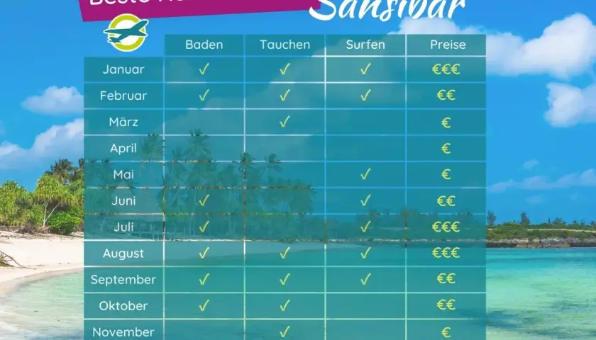 Tabelle zeigt beste Reisezeit für Sansibar. Februar ist ideal zum Baden, Tauchen und Surfen. Preise sind moderat.