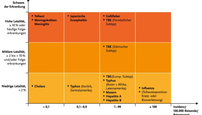 Risikobewertung für Reisende: Japanische Enzephalitis auf Bali hat eine hohe Letalität. Die Grafik zeigt Krankheiten nach Schweregrad und Inzidenz.