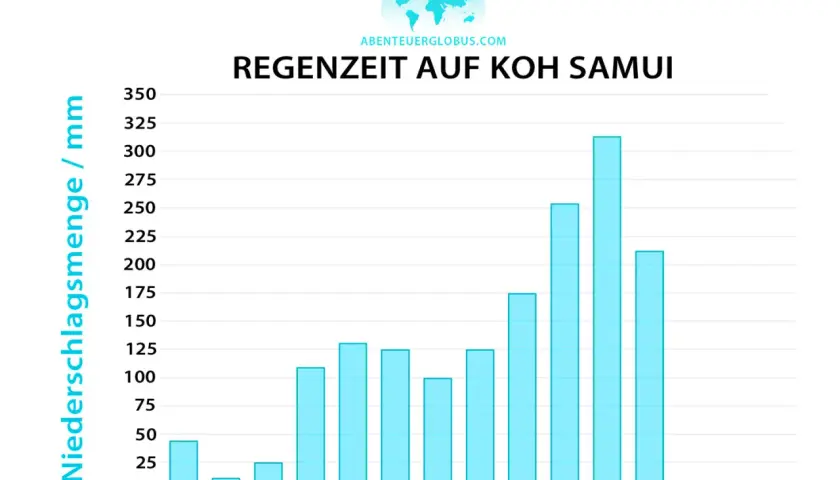 Regenzeit auf Koh Samui: Wann nach Thailand reisen? Diagramm zeigt Niederschlagsmenge pro Monat. Höchste Regenmengen im Oktober und November.