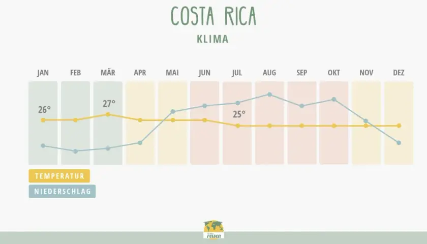 Klimadiagramm für Costa Rica. Die Temperatur ist im Dezember angenehm warm, um die 25 Grad.