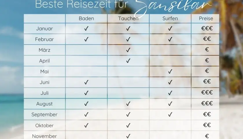 Tabelle zeigt beste Reisezeit für Sansibar im September: Baden, Tauchen und Surfen sind ideal. Preise sind moderat.
