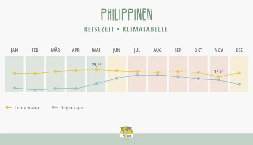 Klimatabelle der Philippinen: Die Regenzeit beginnt im Juni, mit steigenden Regentagen und Temperaturen um 29,5°C.