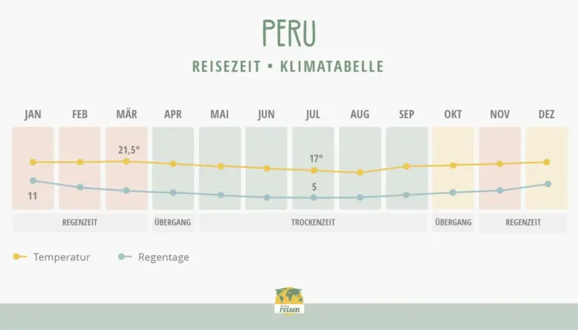 Klimatabelle Peru: Im August (Aug) ist Trockenzeit mit ca. 17°C und 5 Regentagen. Perfekt für eine Reise!