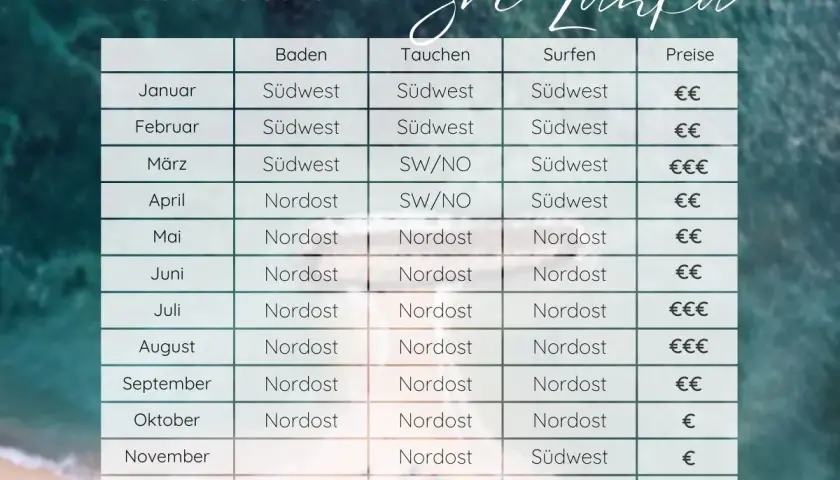 Tabelle zeigt beste Reisezeit für Sri Lanka im Februar: Südwest für Baden, Tauchen und Surfen, Preise €€.
