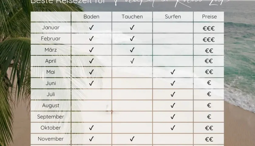 Tabelle zur besten Reisezeit für Phuket & Khao Lak: Baden, Tauchen, Surfen und Preise im Überblick. Ideal für Ihre Urlaubsplanung!