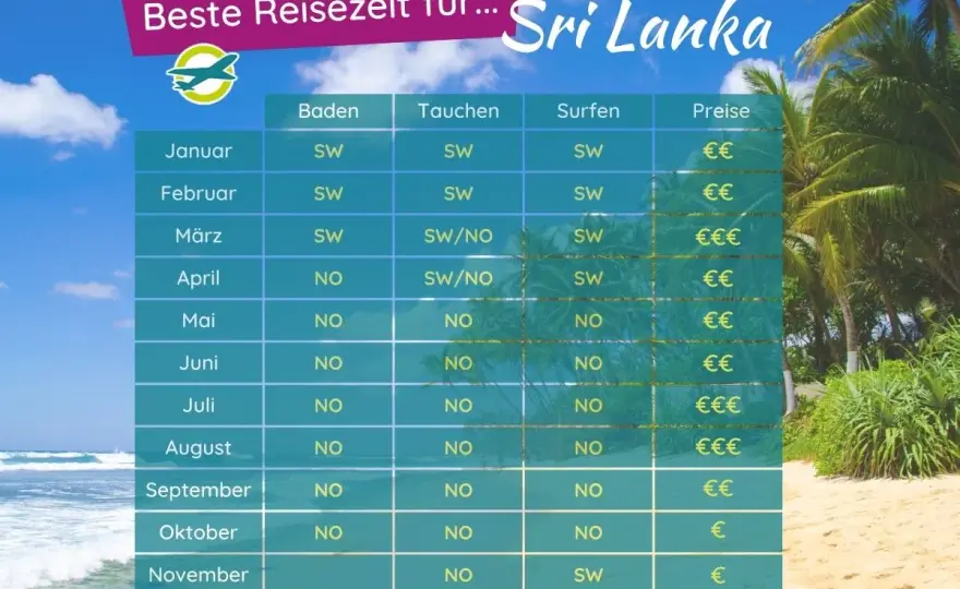 Sri Lanka Reisezeit - Wann deine Rundreise wirklich perfekt wird