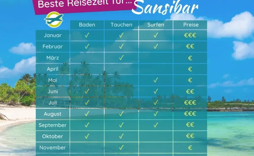 Sansibar Wetter Februar - Lohnt sich der Urlaub wirklich?