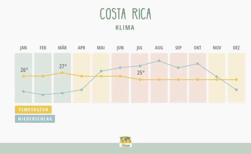 Costa Rica im Dezember - Lohnt sich das? Dein Wetter-Guide