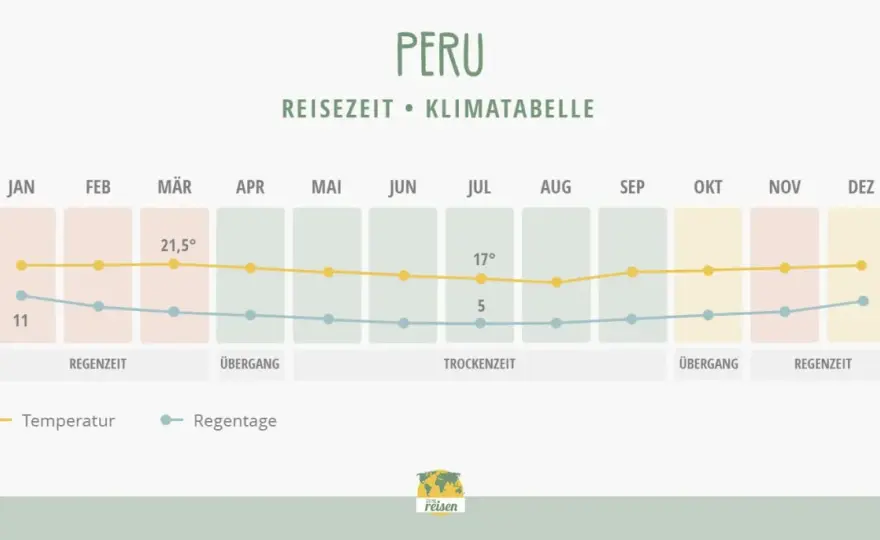Peru im August - Wetter, Routen & Tipps für deine Reise