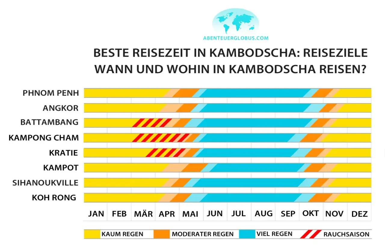 Beste Reisezeit in Kambodscha: Übersicht über die Regenperioden und Reiseziele. Ideal für deine Kambodscha Reisezeit.