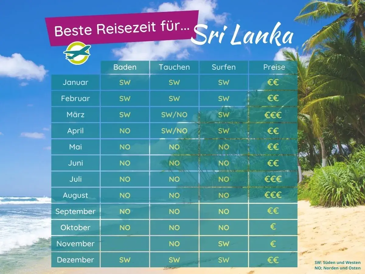 Tabelle zeigt die beste Reisezeit für Sri Lanka Rundreise: Baden, Tauchen, Surfen & Preise. SW = Süden/Westen, NO = Norden/Osten.