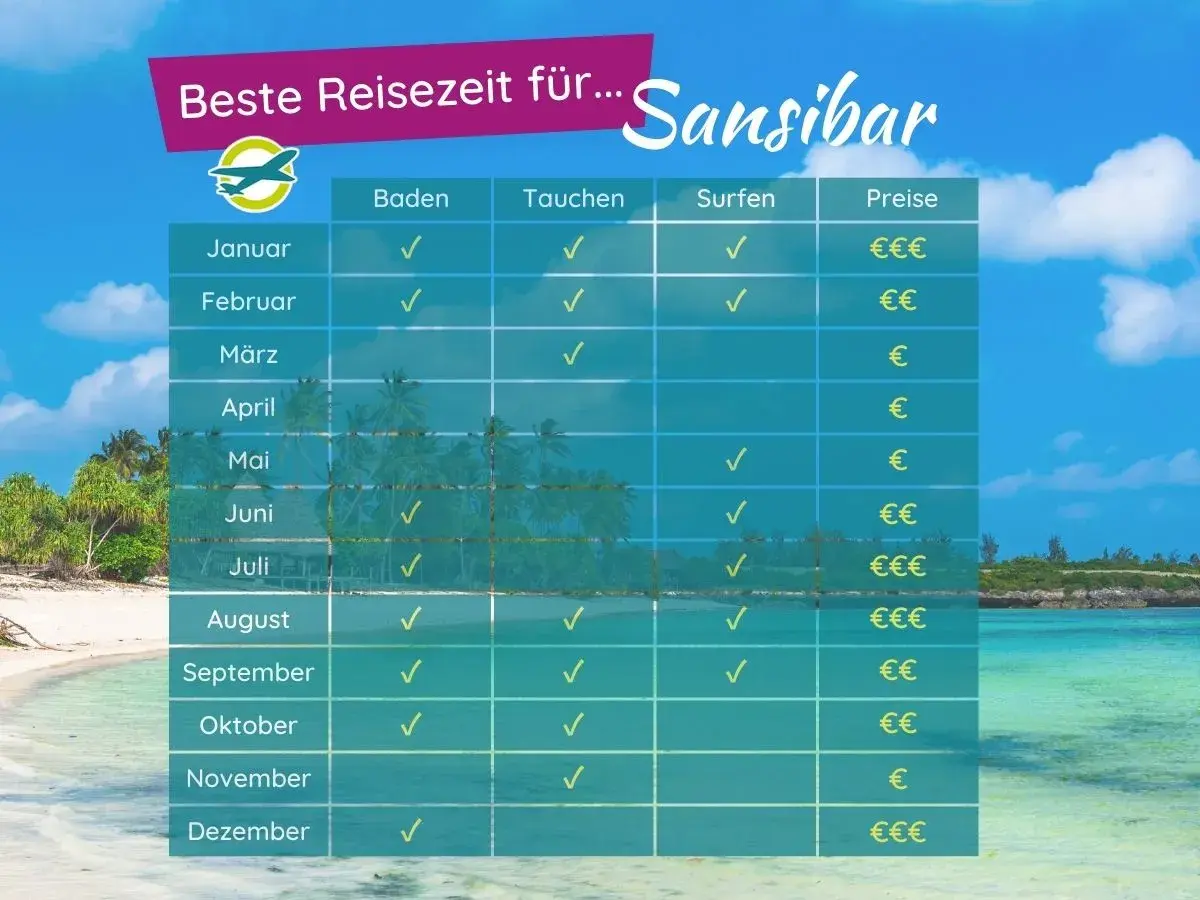 Tabelle zeigt beste Reisezeit für Sansibar. Februar ist ideal zum Baden, Tauchen und Surfen. Preise sind moderat.