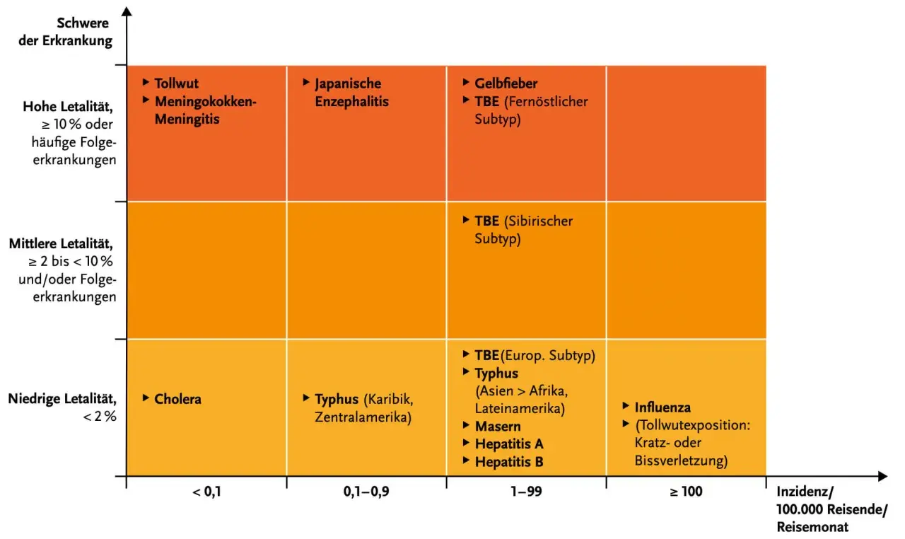 Risikobewertung für Reisende: Japanische Enzephalitis auf Bali hat eine hohe Letalität. Die Grafik zeigt Krankheiten nach Schweregrad und Inzidenz.