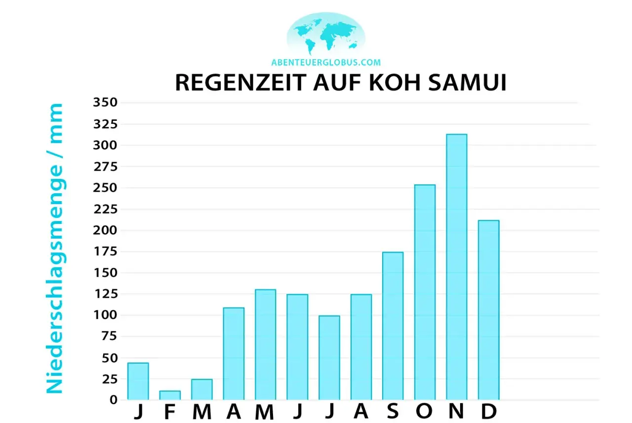 Regenzeit auf Koh Samui: Wann nach Thailand reisen? Diagramm zeigt Niederschlagsmenge pro Monat. Höchste Regenmengen im Oktober und November.