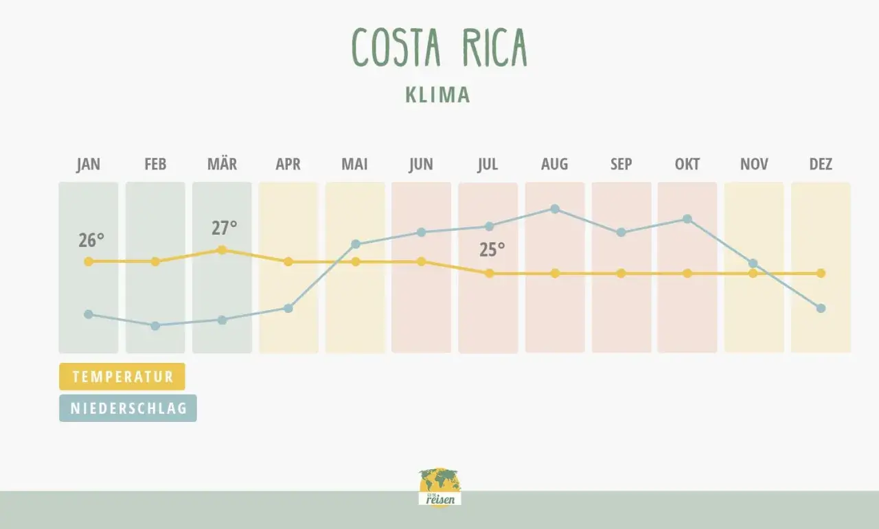 Klimadiagramm für Costa Rica. Die Temperatur ist im Dezember angenehm warm, um die 25 Grad.