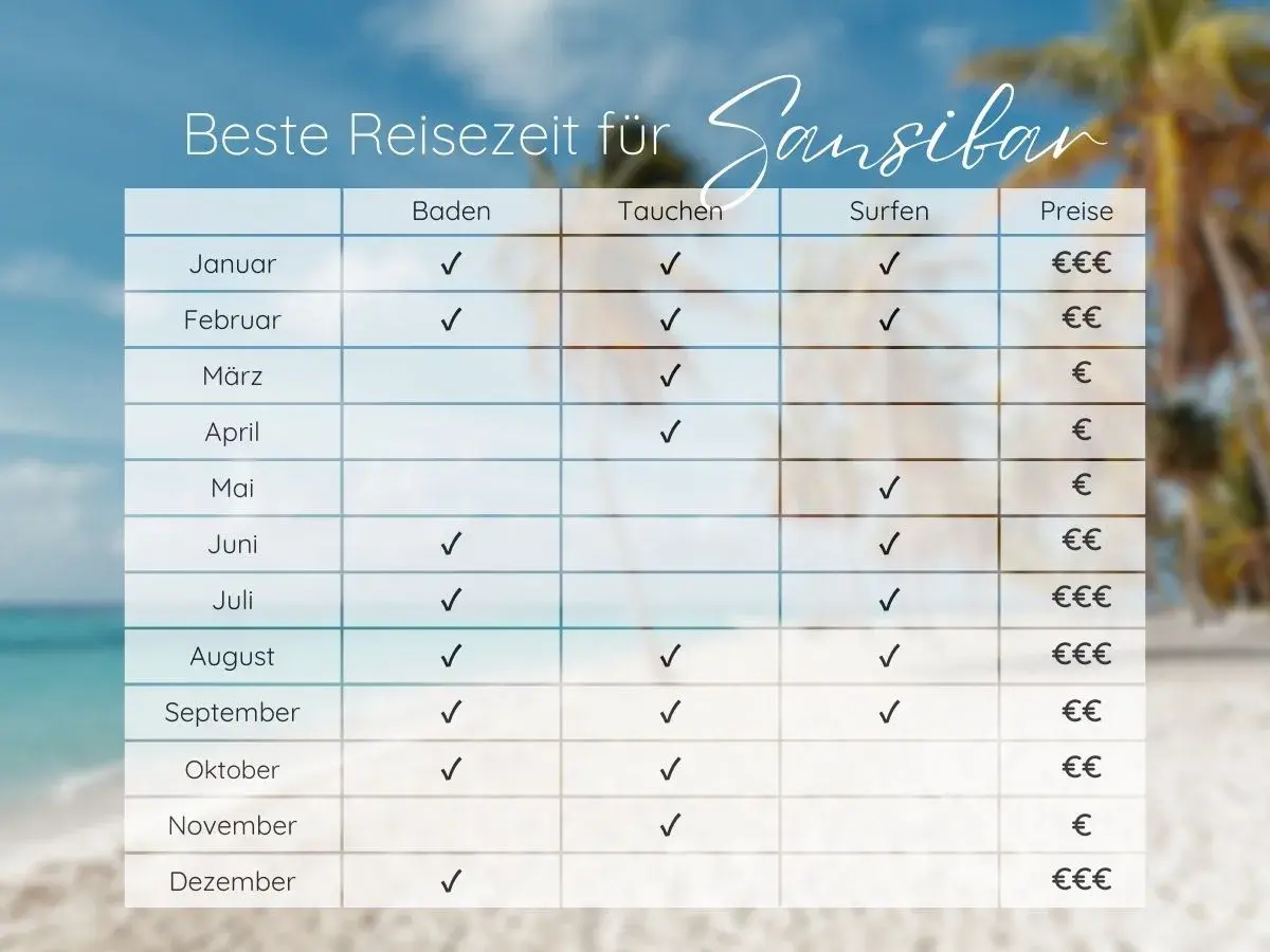 Tabelle zeigt beste Reisezeit für Sansibar im September: Baden, Tauchen und Surfen sind ideal. Preise sind moderat.