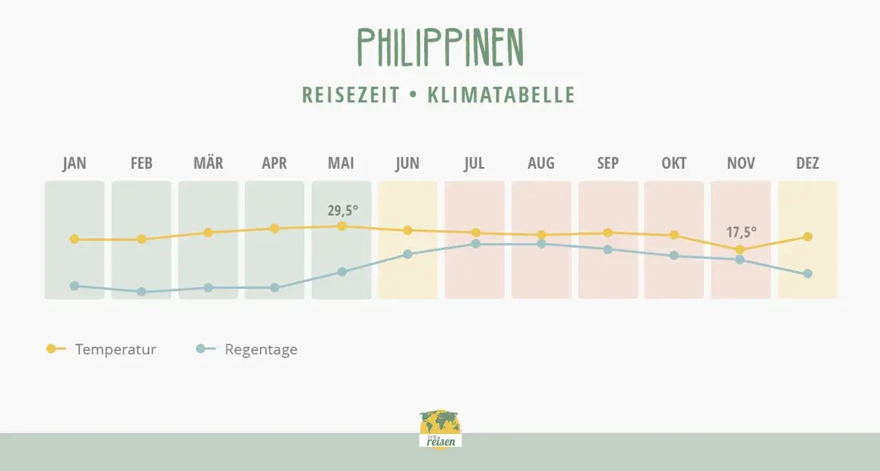 Klimatabelle der Philippinen: Die Regenzeit beginnt im Juni, mit steigenden Regentagen und Temperaturen um 29,5°C.
