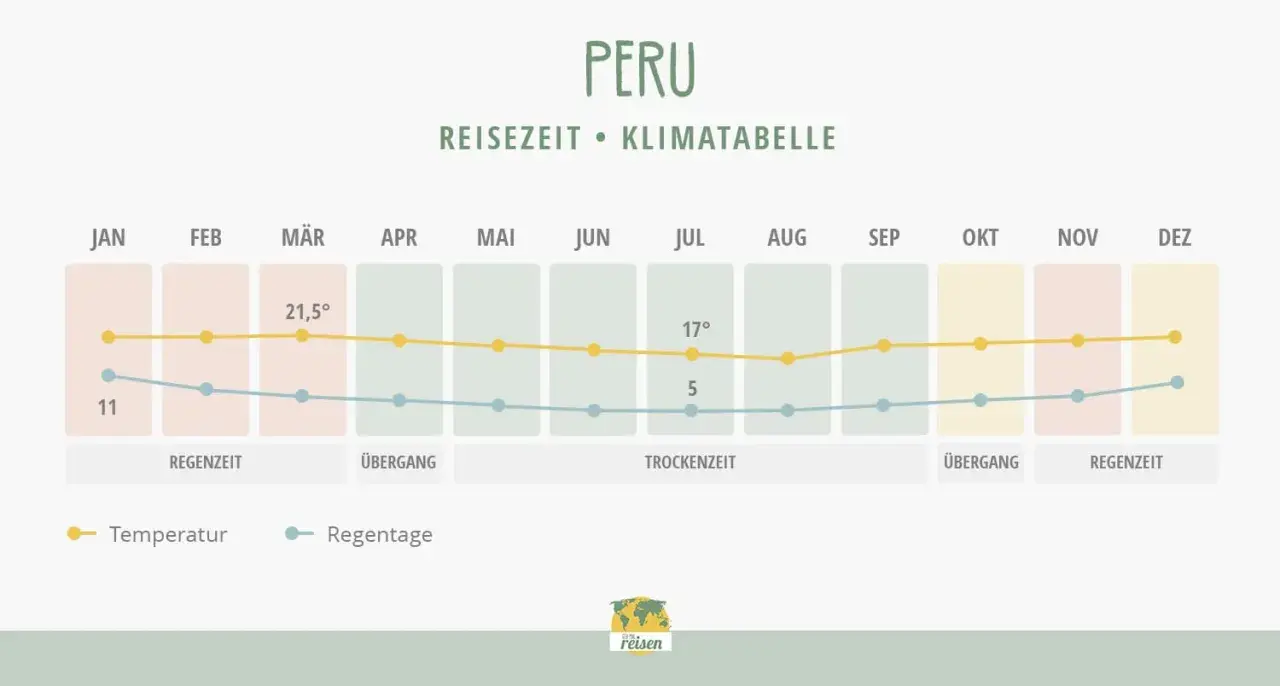 Klimatabelle Peru: Im August (Aug) ist Trockenzeit mit ca. 17°C und 5 Regentagen. Perfekt für eine Reise!