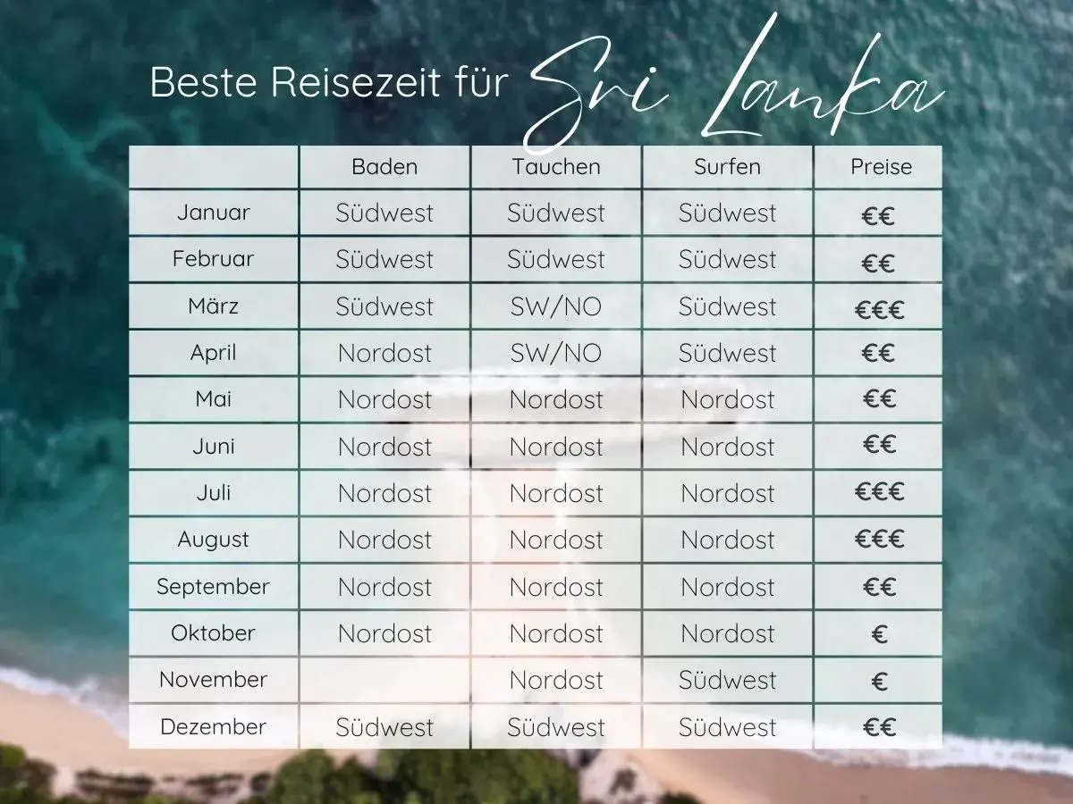 Tabelle zeigt beste Reisezeit für Sri Lanka im Februar: Südwest für Baden, Tauchen und Surfen, Preise €€.