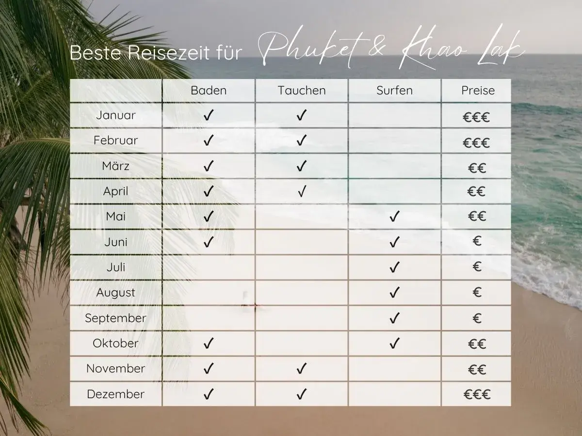 Tabelle zur besten Reisezeit für Phuket & Khao Lak: Baden, Tauchen, Surfen und Preise im Überblick. Ideal für Ihre Urlaubsplanung!