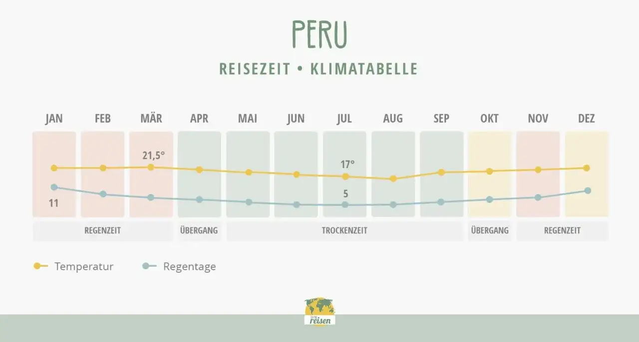 Klimatabelle Peru: Im August (Trockenzeit) liegen die Temperaturen bei ca. 17°C und es gibt nur wenige Regentage (ca. 5).